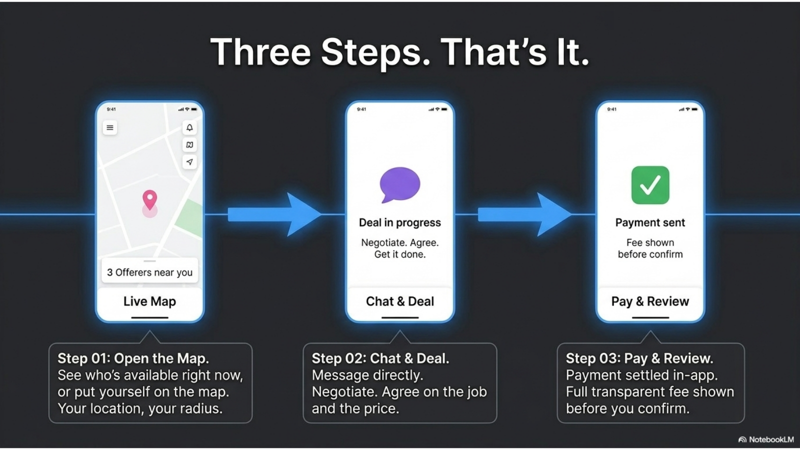 HEREIAM workflow from live map to payment and review